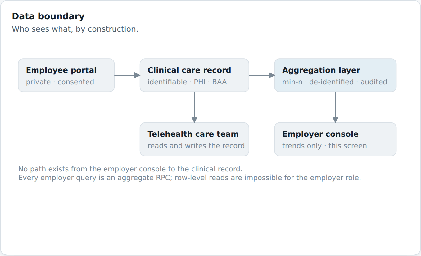 Employer / clinical data boundary — sample program console