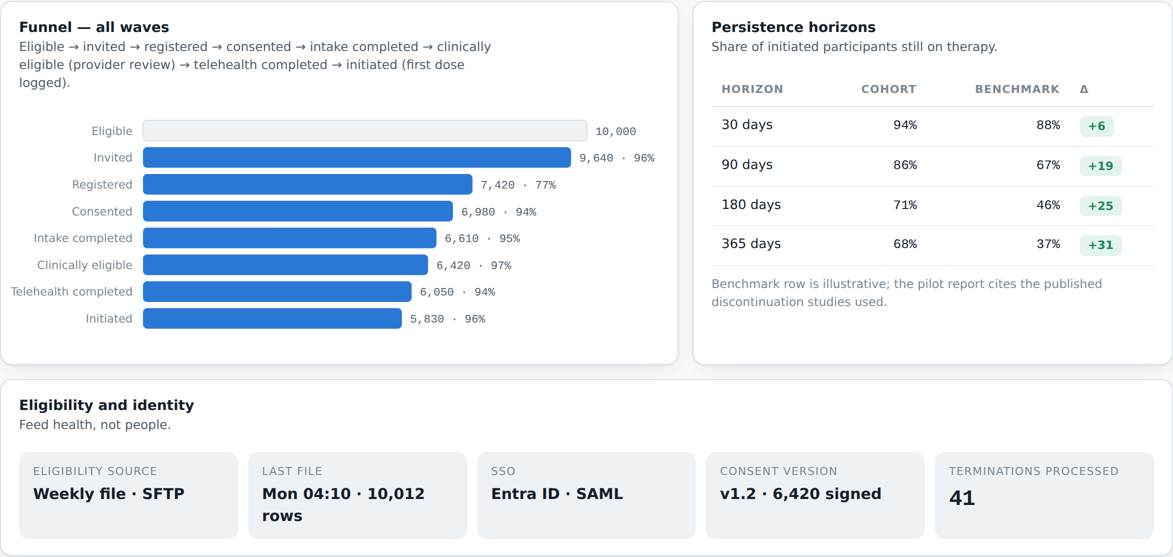 Partner portfolio view — sample program console