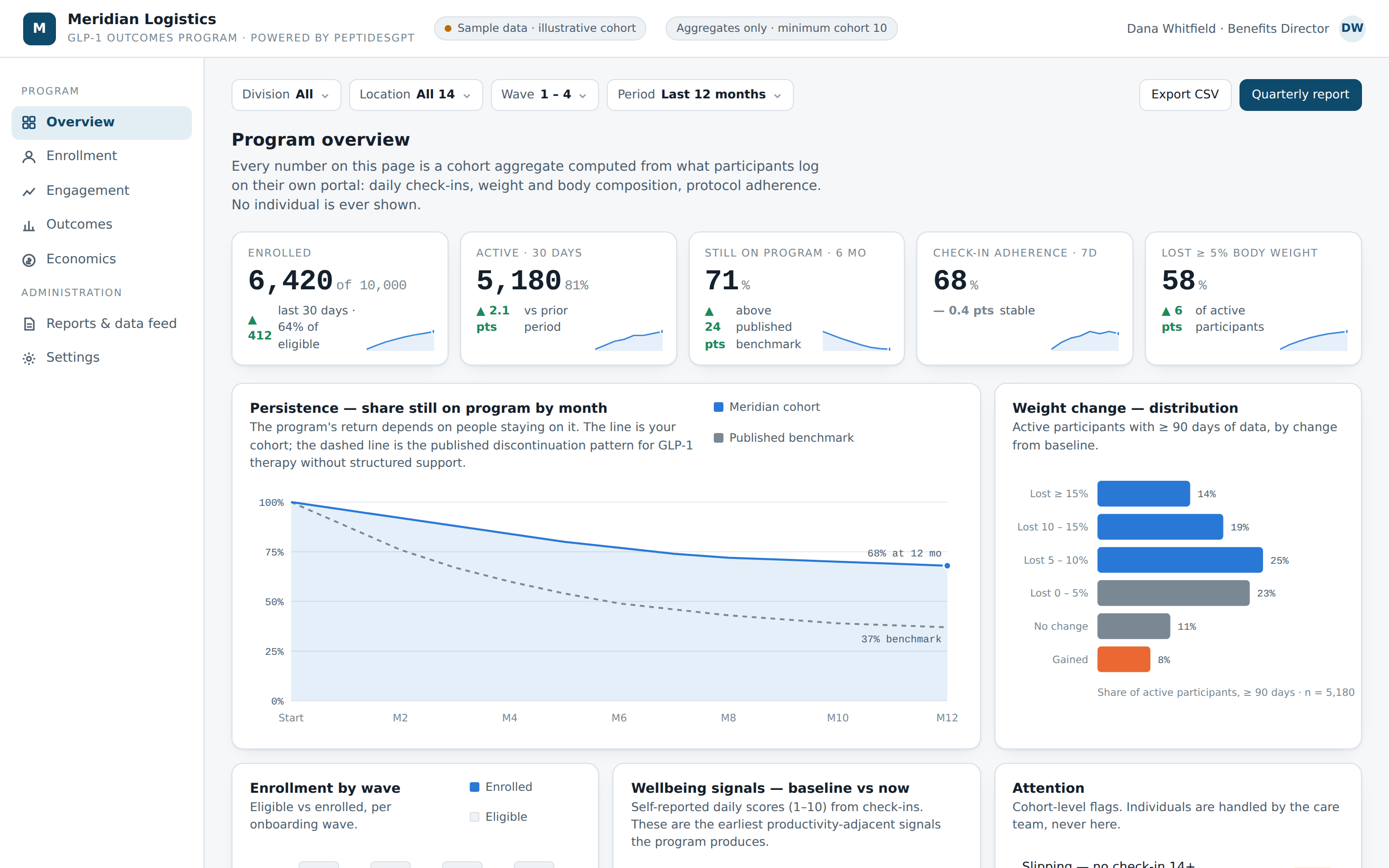 Executive cohort overview — sample program console